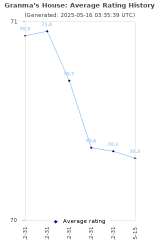 Average rating history