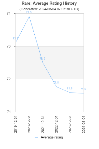 Average rating history