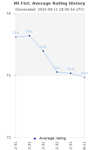 Average rating history