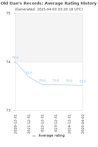 Average rating history