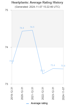 Average rating history