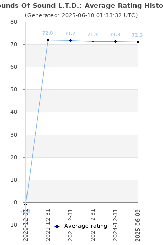 Average rating history