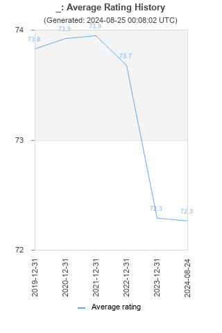 Average rating history