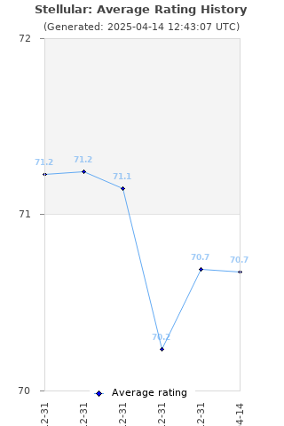 Average rating history