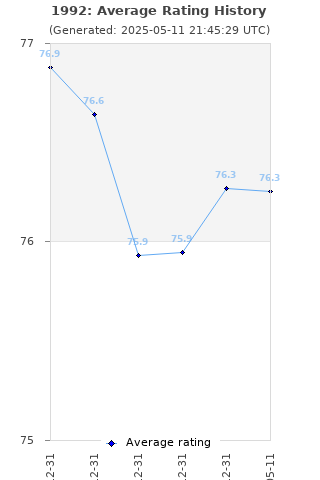 Average rating history