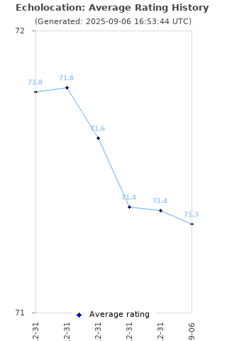 Average rating history