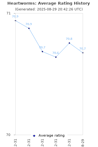 Average rating history