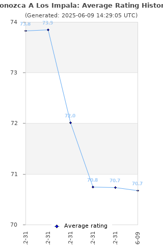 Average rating history