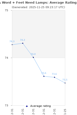 Average rating history