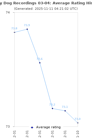 Average rating history