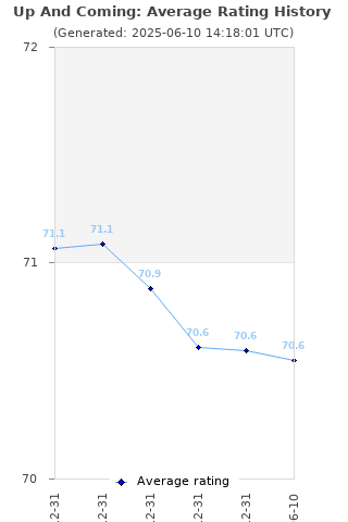 Average rating history