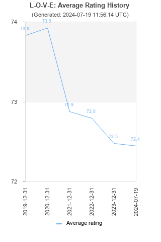 Average rating history