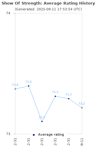 Average rating history