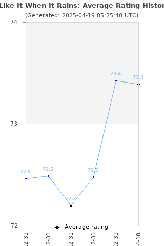 Average rating history