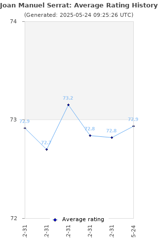 Average rating history