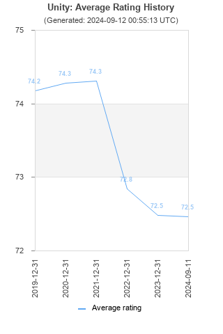 Average rating history