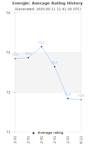 Average rating history