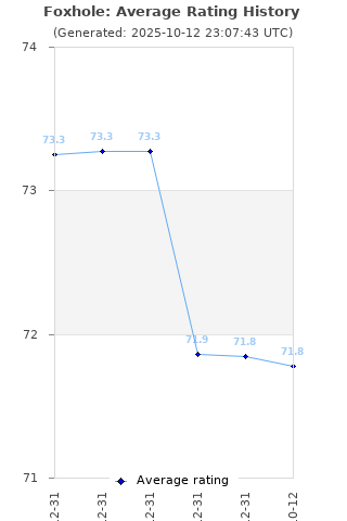 Average rating history