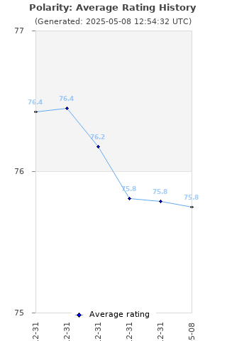 Average rating history