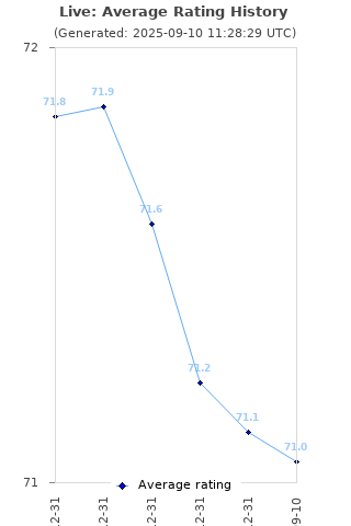 Average rating history