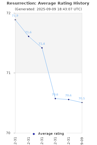 Average rating history