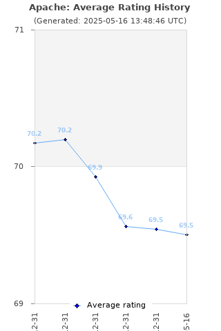 Average rating history