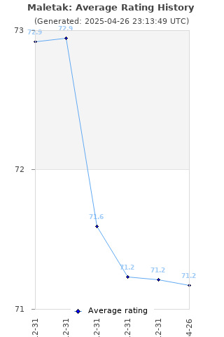 Average rating history