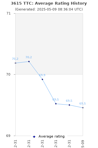 Average rating history