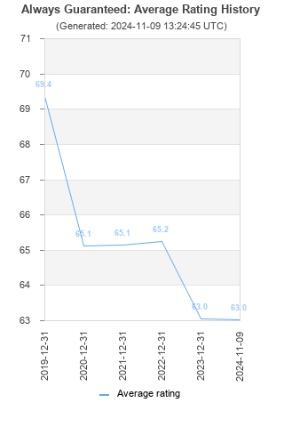 Average rating history