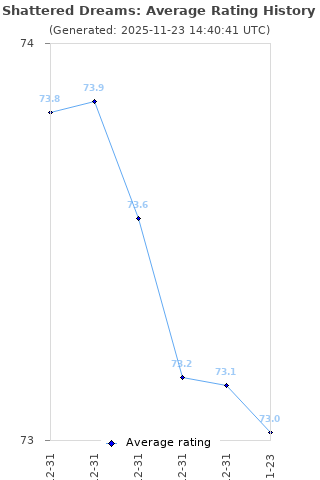 Average rating history
