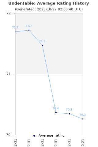 Average rating history