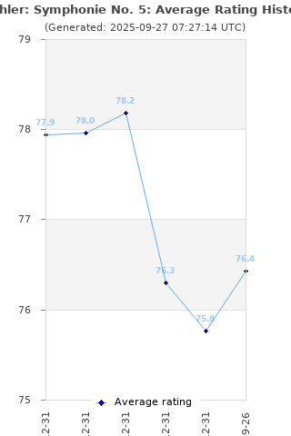 Average rating history