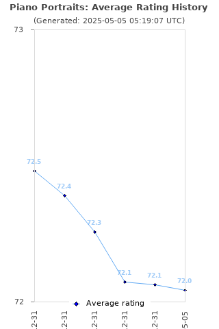 Average rating history