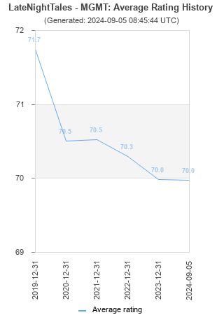 Average rating history