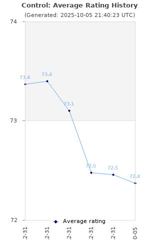 Average rating history