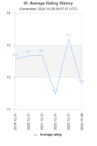 Average rating history