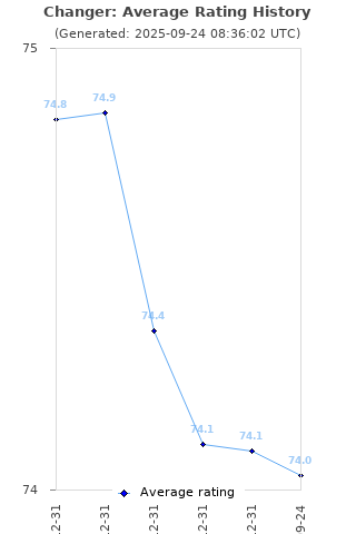 Average rating history