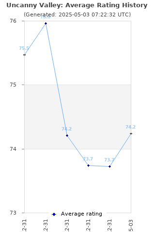 Average rating history