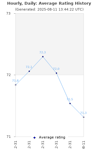 Average rating history