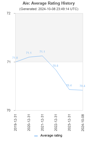 Average rating history