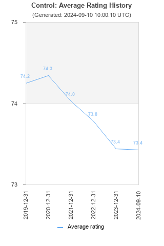 Average rating history