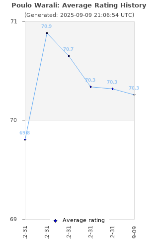 Average rating history