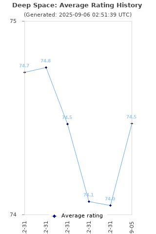 Average rating history