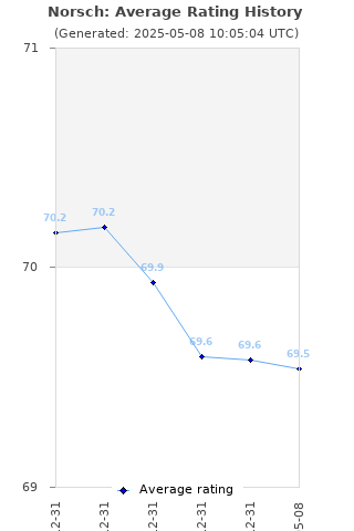 Average rating history