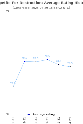 Average rating history