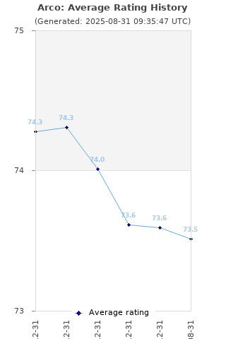 Average rating history