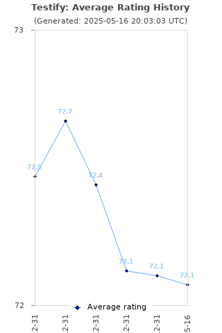 Average rating history