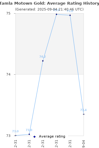 Average rating history