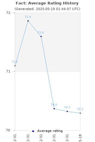 Average rating history