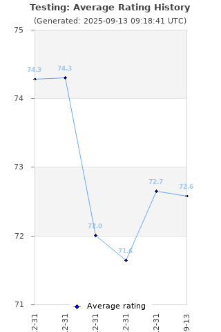 Average rating history